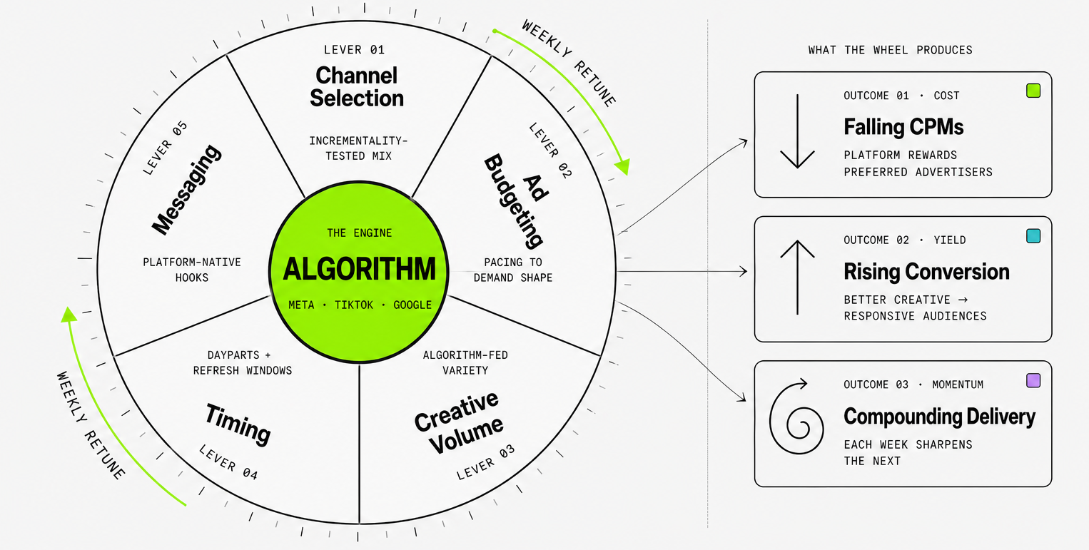 Five levers — Channel Selection, Ad Budgeting, Creative Volume, Timing, Messaging — feeding the algorithm